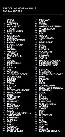 యాపిల్ ప్రపంచంలోని 100 అత్యంత విలువైన బ్రాండ్ల జాబితాలో $947 బిలియన్ల మార్కెట్ విలువతో అగ్రస్థానంలో ఉంది